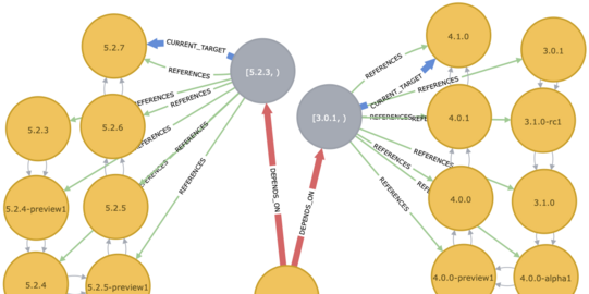 Exemplary graph of software version dependencies
