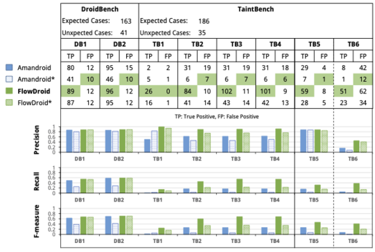 Evaluation of Amadroid and FlowDroid with the DroidBench and TaintBench benchmarks