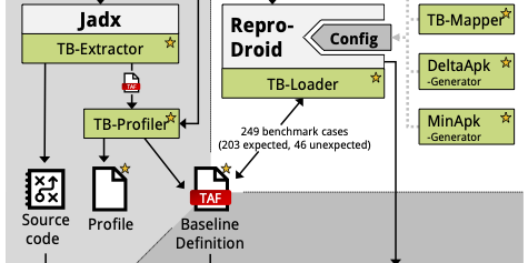 An overview diagram of the TaintBench framework